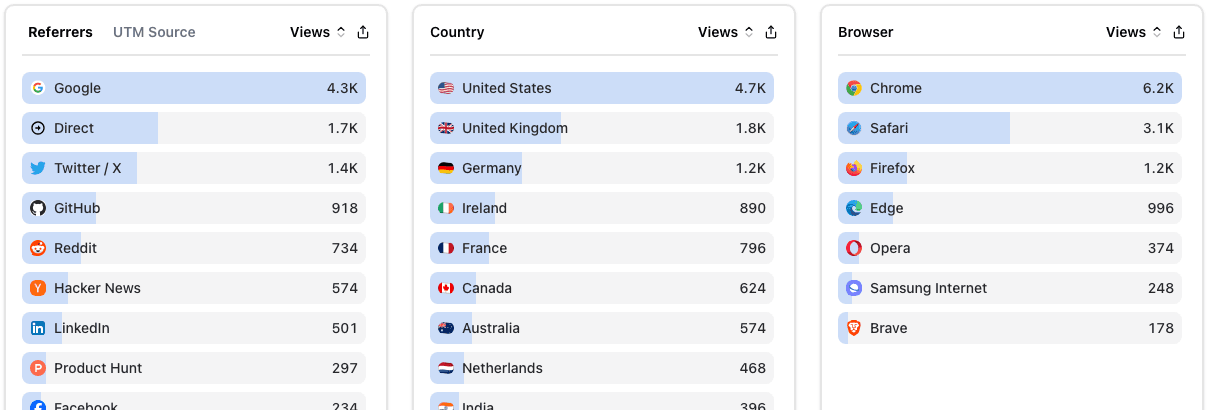 LiteStats referrer, country and device breakdowns