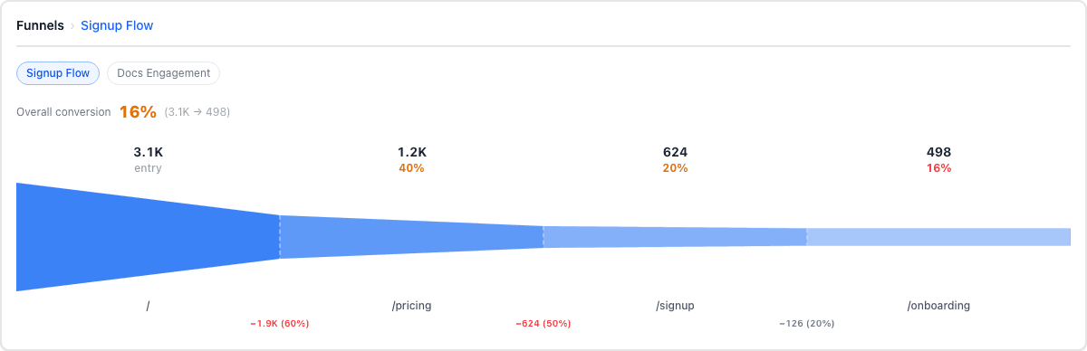 LiteStats Pro funnel preview showing steps within a loaded document