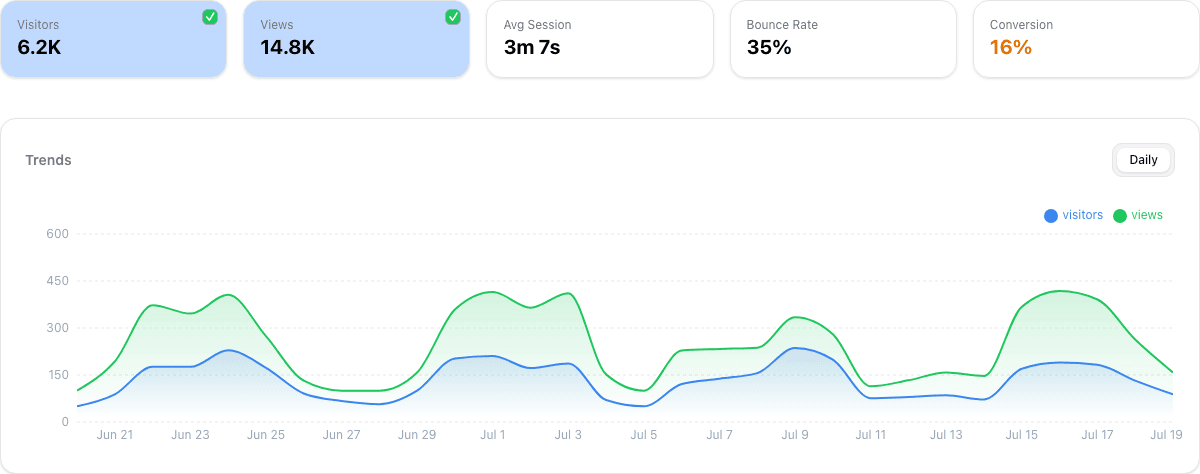 LiteStats overview of pageviews, visit estimates and traffic trends